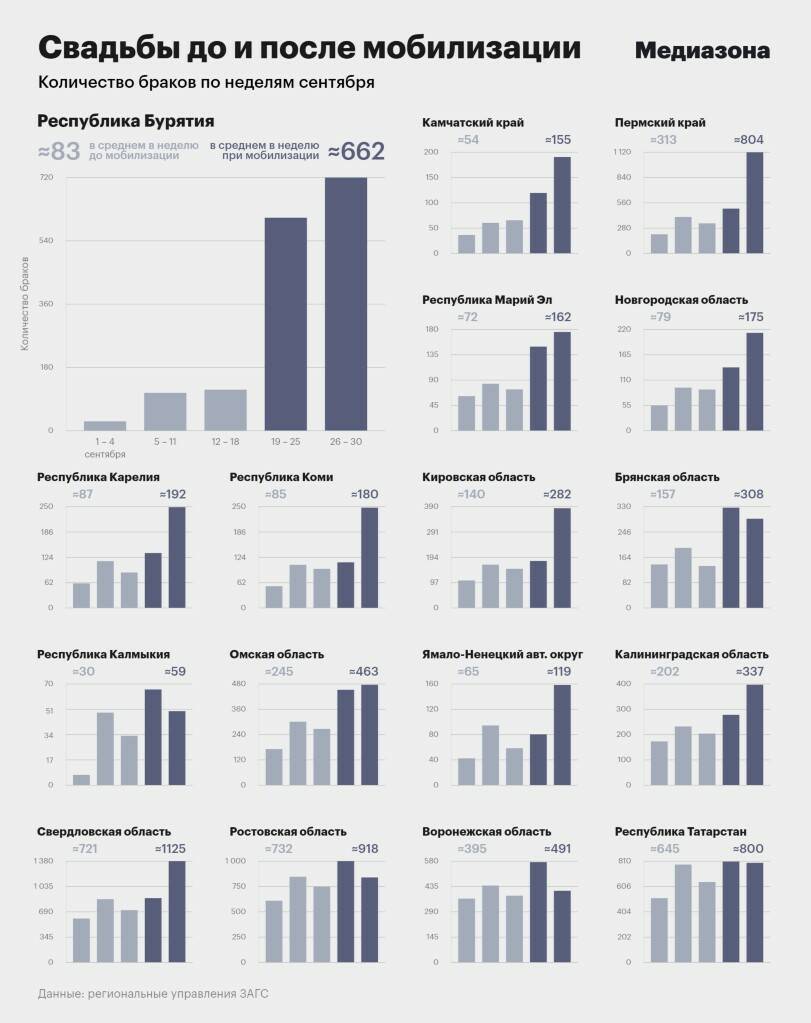 Рост числа свадеб показывает, что в России мобилизовали уже полмиллиона человек — «Медиазона»