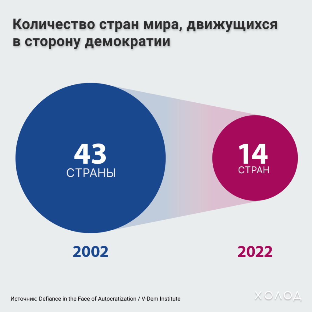 Друзья России. Количество стран, движущихся в сторону демократии