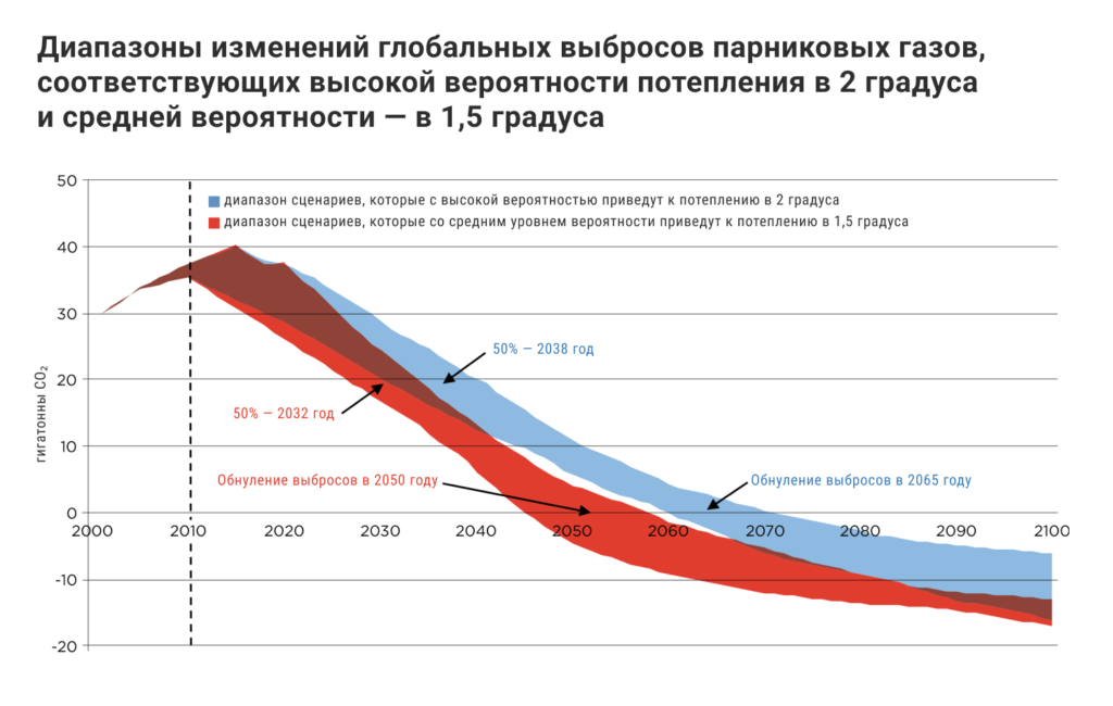 Полградуса до катастрофы