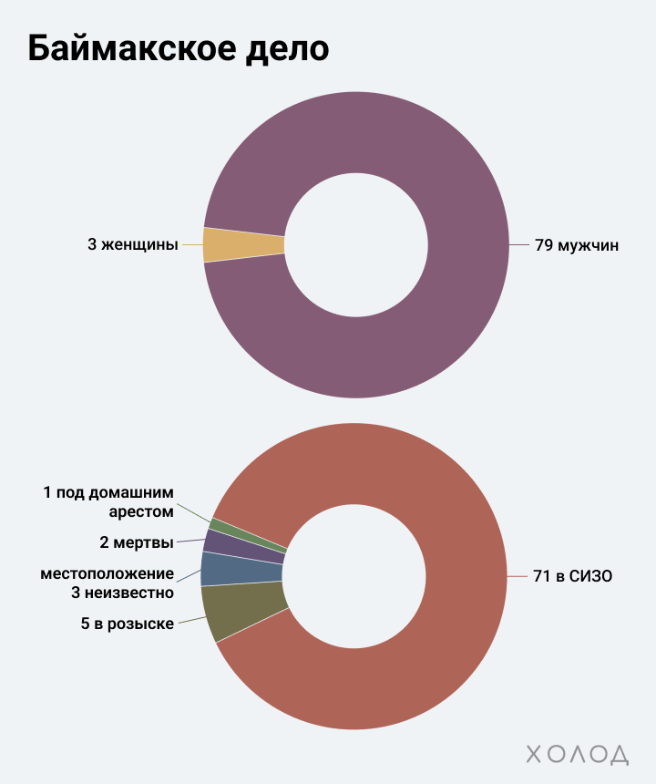 Графика Баймакского дела